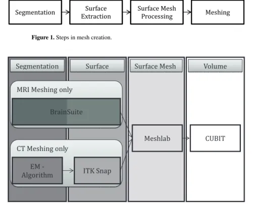 Figure 1. Steps in mesh creation.