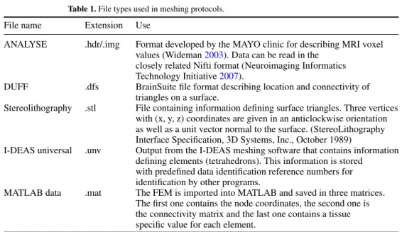 Table 1. File types used in meshing protocols.