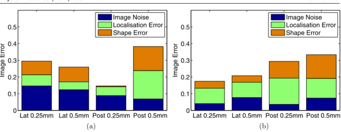 Figure 6. Image quantification results for images reconstructed with errors of 0.25 mm and 0.5 mm standard deviation added to the electrode position: (a) ischaemic stroke, (b) haemorrhagic stroke