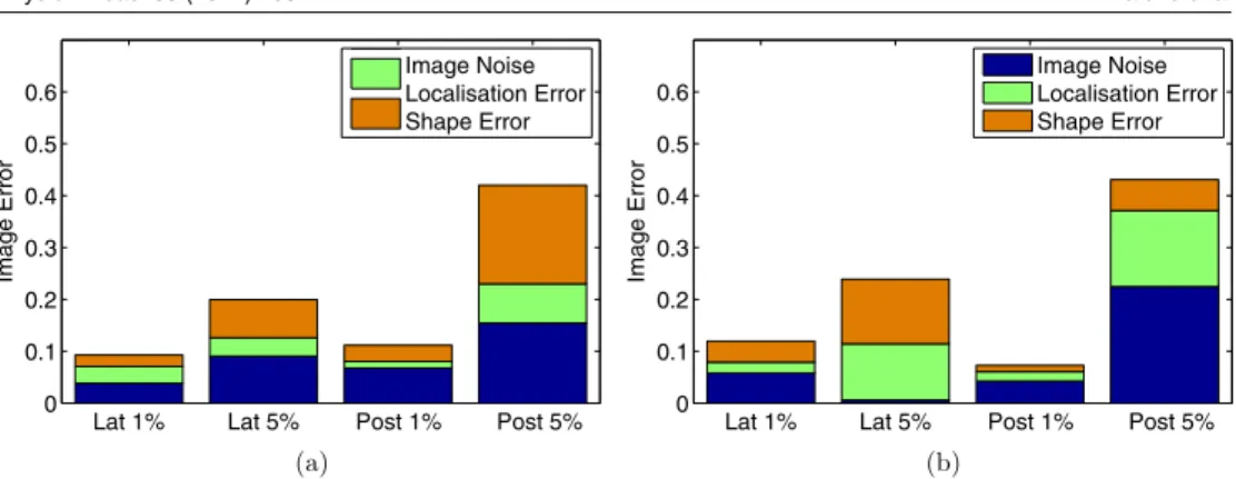 Figure 8. Image quantification results for images reconstructed with errors of 1% mm and 5% standard deviation added to the tissue conductivities: (a) ischaemic stroke, (b) haemorrhagic stroke