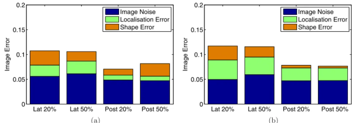Figure 11. Image quantification results for images reconstructed with errors of 20%