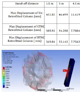 Table 4.4 Max Displacement at 1000 kg charge weight 