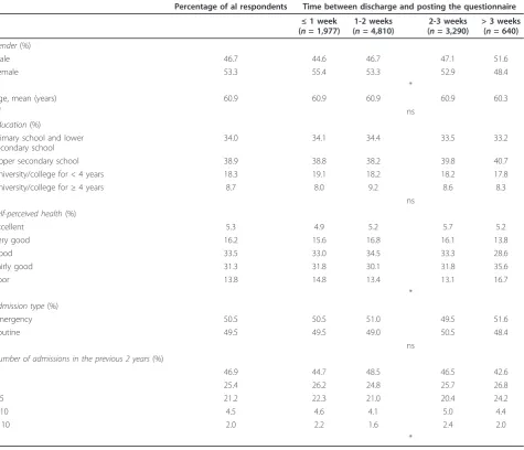 Table 1 Background variables for the survey-time groups (n = 10,717)