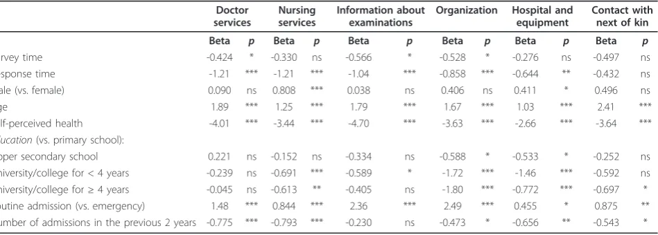 Table 2 Bivariate multilevel regression models:associations between survey-time and patient-reportedexperience scales