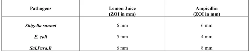 Table 1: Antibacterial activity of Lemon Juice (Crude 100%) 