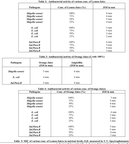 Table 2: Antibacterial activity of various conc. of Lemon Juice 