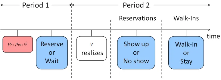 Figure 2.1: Sequence of Events