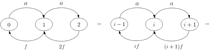 Figure 4.1: Customers’ Learning and Forgetting Process