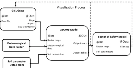 Fig. 1. Integrated System for landslide susceptibility maps. 