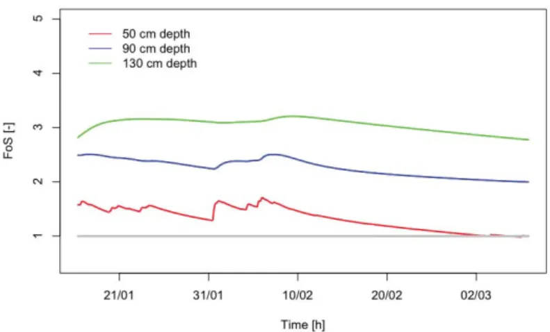 Fig. 4. FoS time series for site B1 from January to March 2010. 