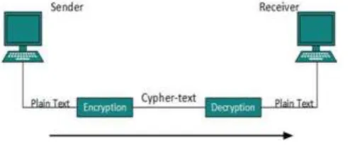 Figure 1: cryptography  