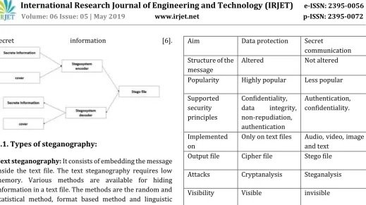 Table 2 shows difference between 
