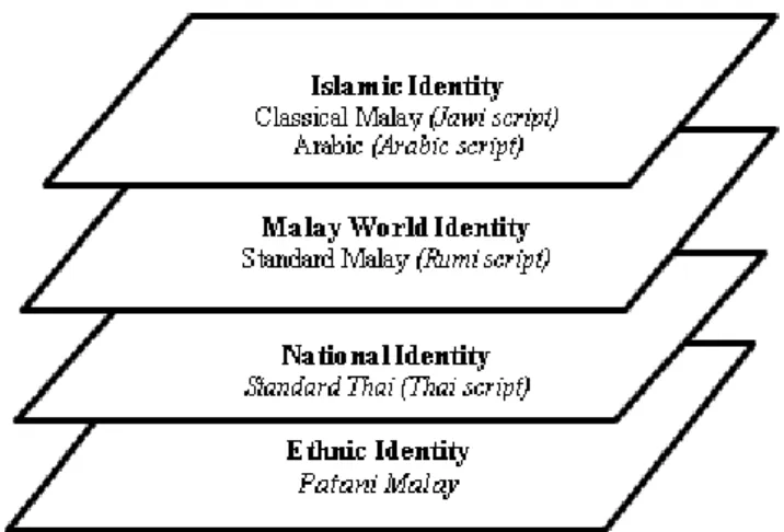 Figure 8: Multiple layers of Patani Malay language and script identity