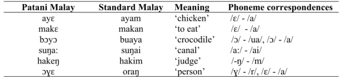 Table 1: Phonological differences between Patani Malay and Standard Malay (Premsrirat &amp; Samoh, 2012) Patani Malay Standard Malay Meaning        Phoneme correspondences