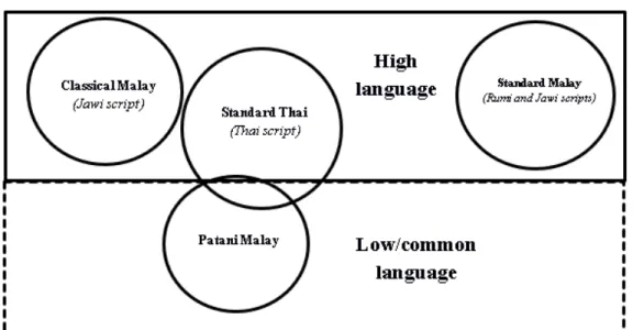 Figure 6: Extended diglossia in Thailand’s Deep South