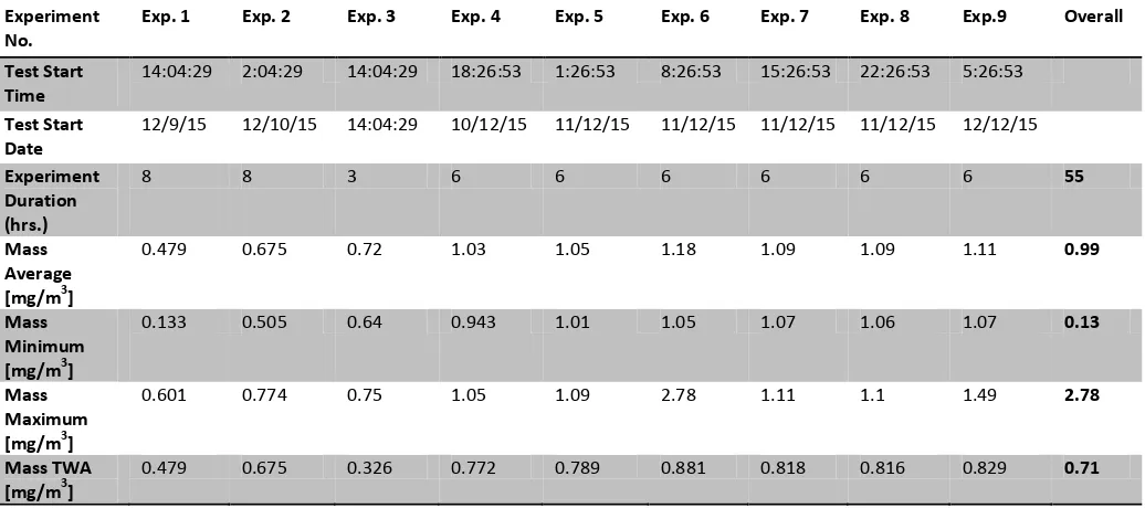 Table-2: Summary of Particulate Measurement Experiment results 