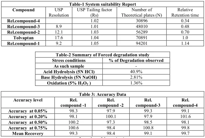 Table-1 System suitability Report 