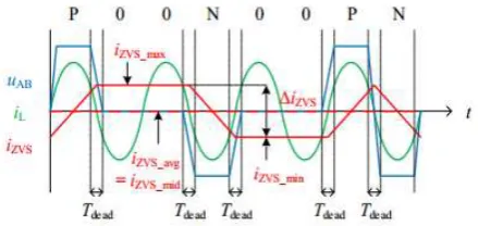 Fig .2. Ideal operating waveforms with the existingPDM strategy 