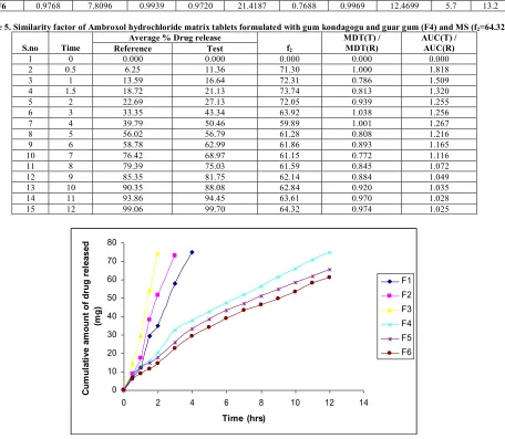 Table 5. Similarity factor of Ambroxol hydrochloride matrix tablets formulated with gum kondagogu and guar gum (F4) and MS (f2=64.32) 