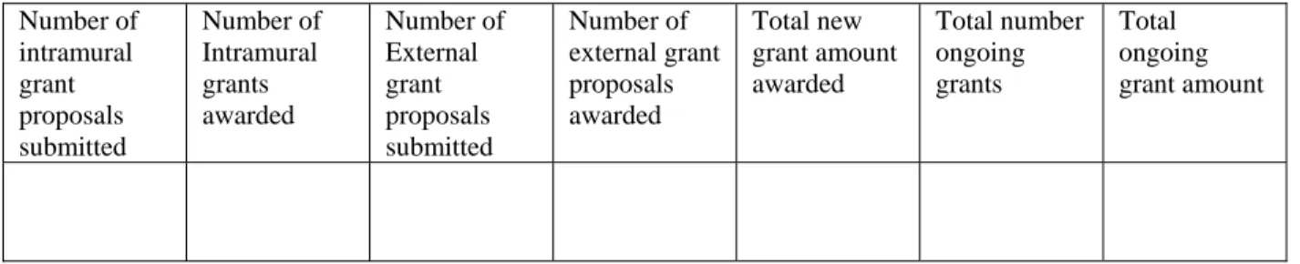 Table IIIc Grants and Contracts  Number of  intramural  grant  proposals  submitted  Number of Intramural grants awarded  Number of External grant proposals submitted  Number of  external grant proposals awarded  Total new  grant amount awarded  Total numb