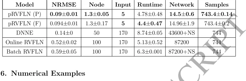 Table 4: Prediction of Nox emissions Using CV Mode