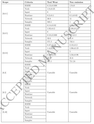 Table 7: Analysis of Robustness