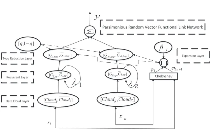 Fig. 1 Network Architecture of pRVFLN 