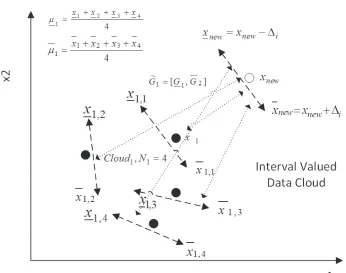 Figure 2: Interval Valued Data Cloud
