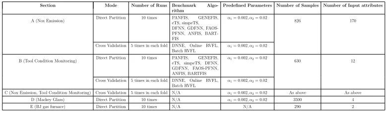 Table 2: Details of Experimental Procedure