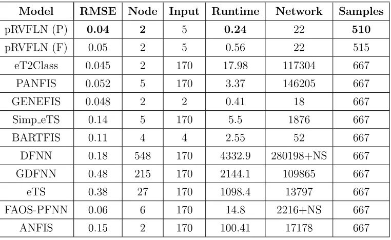 Table 3: Prediction of Nox emissions Using Time-Series Mode
