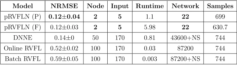 Table 4: Prediction of Nox emissions Using CV Mode