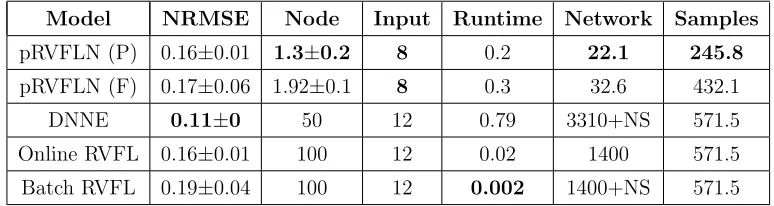 Table 5: Tool Wear Prediction Using Time Series Mode