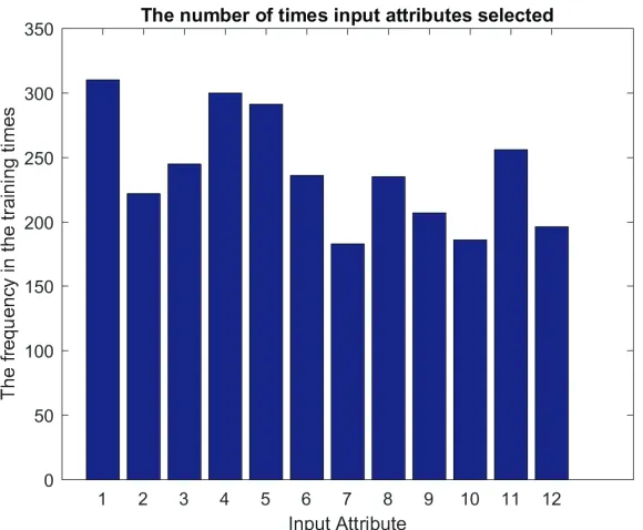 Figure 3: The frequency of input features