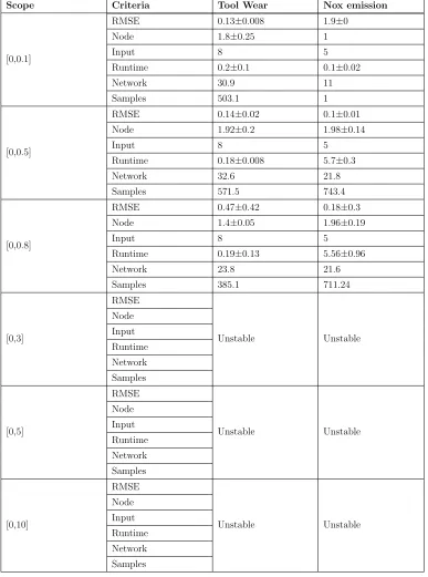 Table 7: Analysis of Robustness