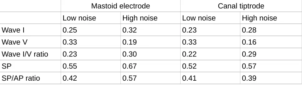 Table 1 shows the CoV for the different wave amplitudes and ratios for the two groups and 