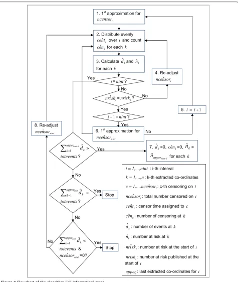 Figure 3 Flowchart of the algorithm (’all information’ case)