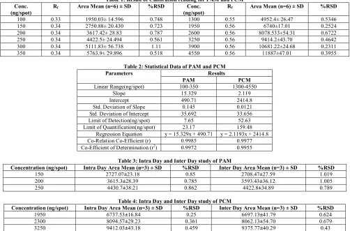 Table 1: Result of Calibration reading for PAM and PCM 