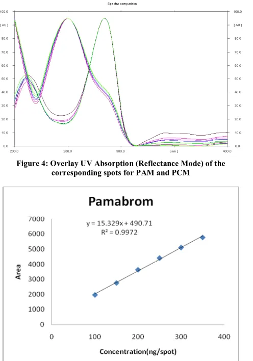 Figure 4: Overlay UV Absorption (Reflectance Mode) of the 