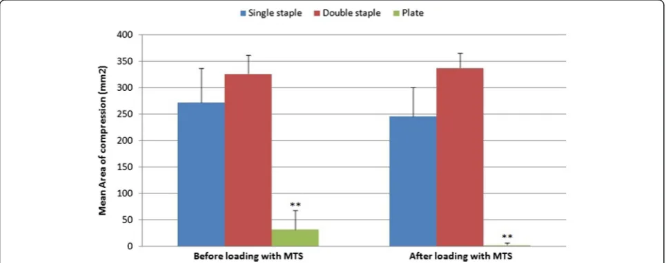 Fig. 2 Mean area of compression before and after loading. **compared to the other constructs (p < 0.001)