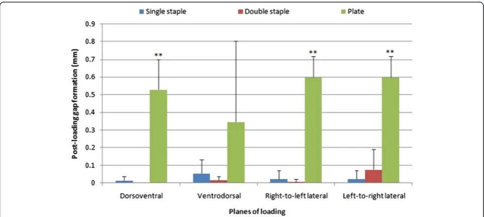 Fig. 7 Residual gap post-loading of fixations in all 4 planes. **compared to the other two constructs in the same plane (p < 0.05)
