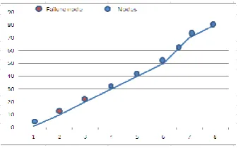 Fig 3.The repair the failure nodes 