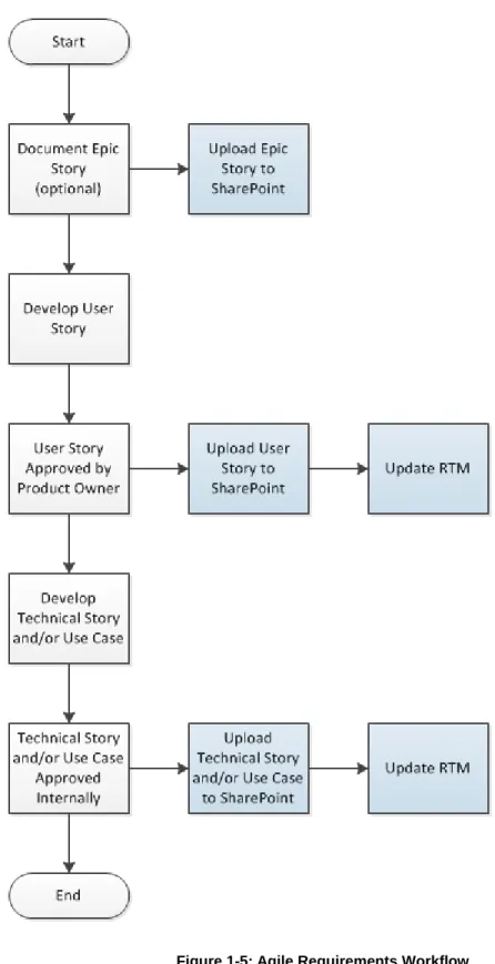 Figure 1-5: Agile Requirements Workflow 