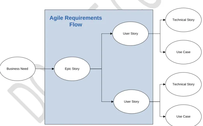 Figure 1-1: Agile Requirements Flow 