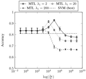 Fig. 1. Classification performance for the artificial classification dataset