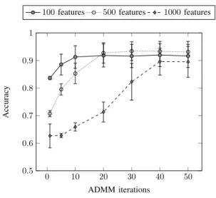 Fig. 3. # of patterns per task (client) in the URL classification dataset.