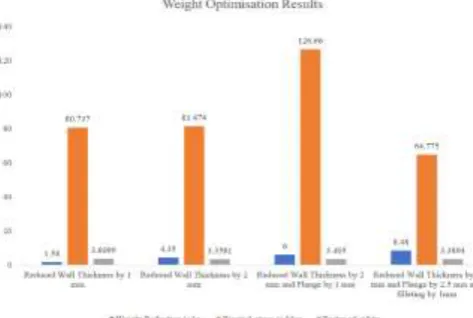 Fig -10: Weight optimization results 