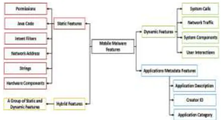 Fig -1: List of all Android Features 