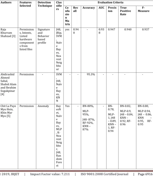 Table -1: List of features and methods used for detection of malicious activities and their evaluation results