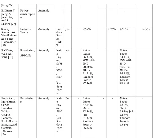 Table -2: List of all the reviewed papers 