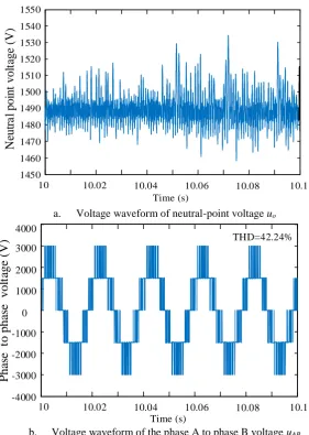 Fig. 11(a) and (b) shows the neutral-point voltage ucurrent compensated NPC inverter under the balanced and unbalanced working load conditions